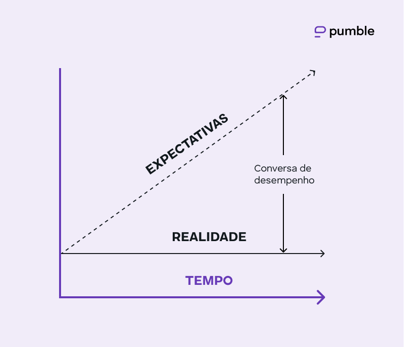 Lacuna de conversão de desempenho
