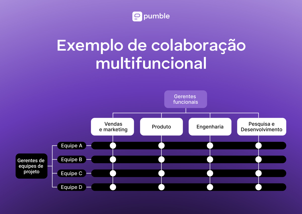 Um exemplo de uma estrutura de colaboração multifuncional