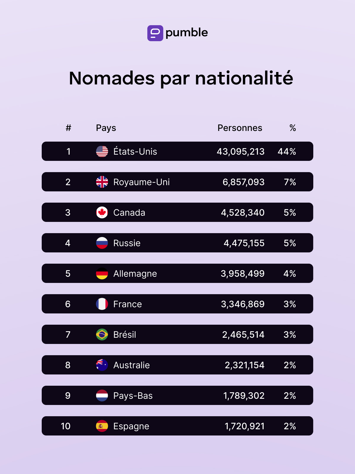 Nomades par nationalité, selon Nomad List