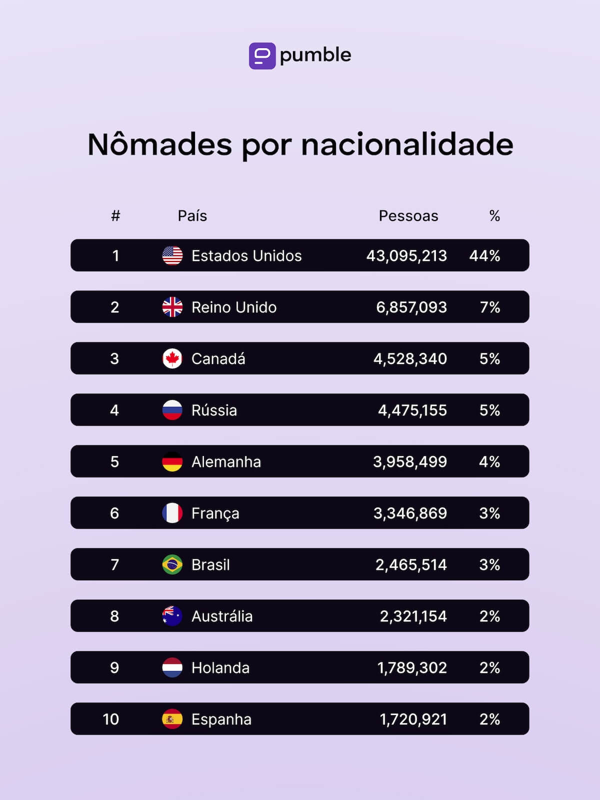 Nômades por nacionalidade, de acordo com a Nomad List