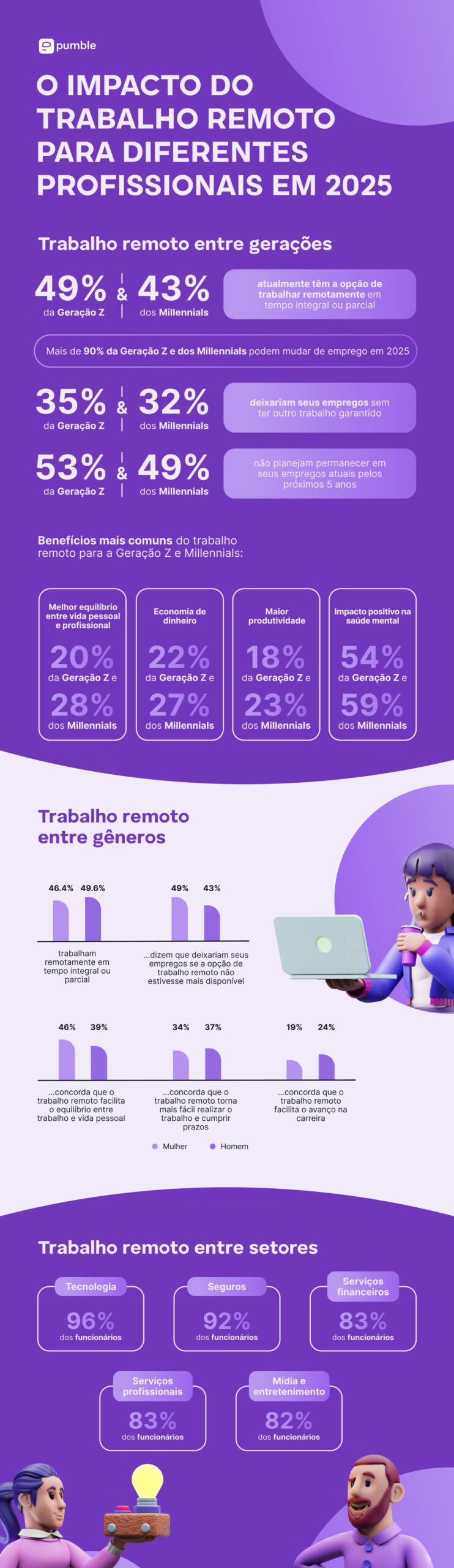 O impacto do trabalho remoto em diversos profissionais em 2025