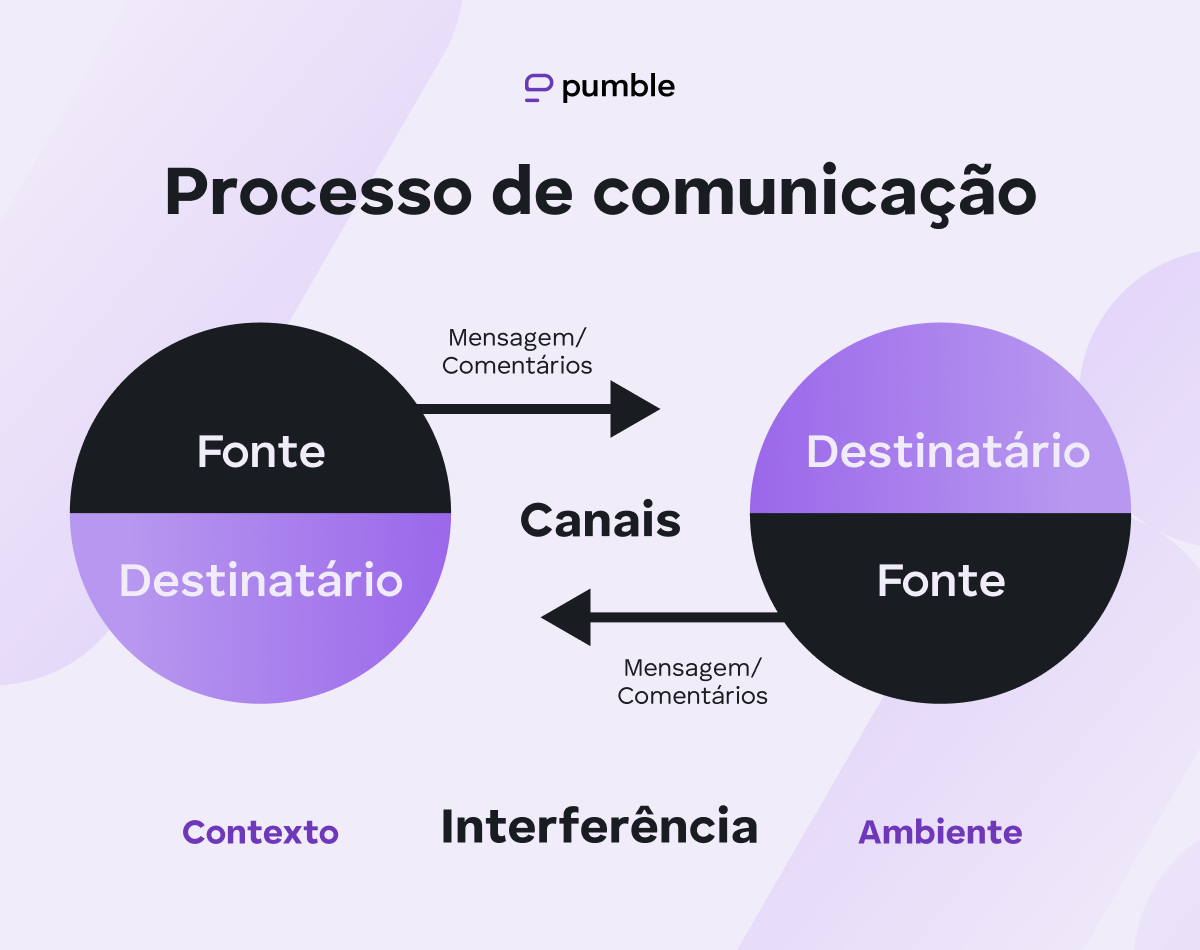 Visualização do processo de comunicação