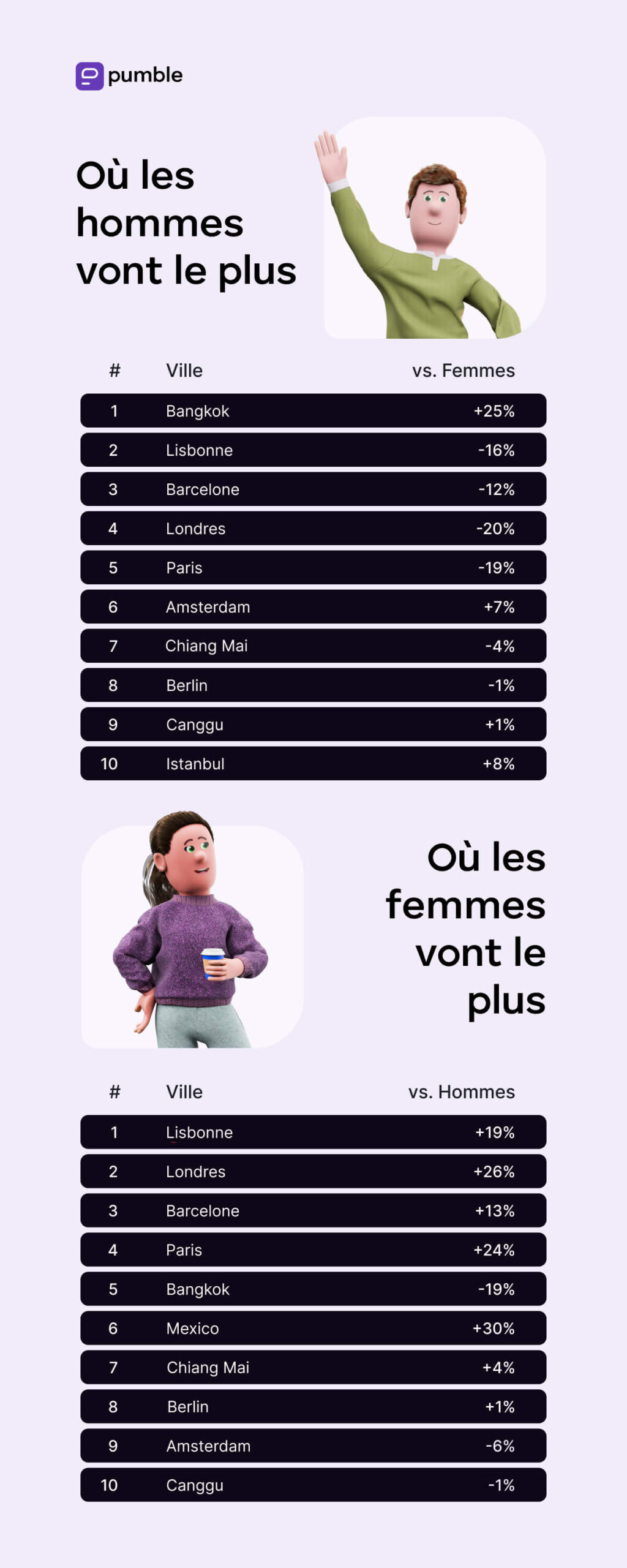 Statistiques montrant où les nomades numériques se rendent le plus
