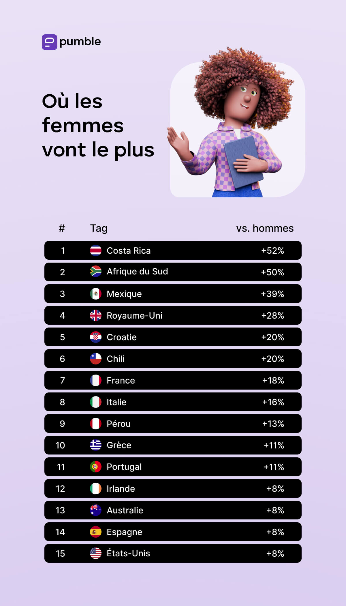 Top 10 des pays préférés des femmes nomades numériques