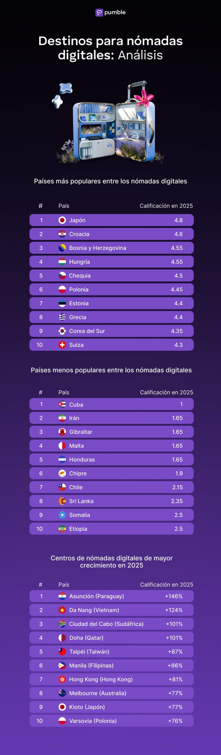 Destinos para nómadas digitales: Análisis
