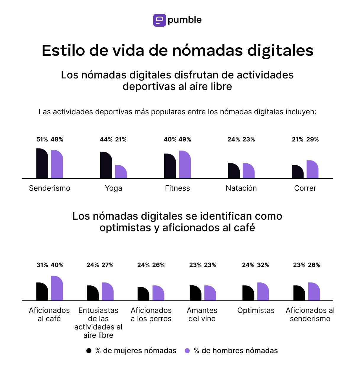 Estilo de vida de nómadas digitales