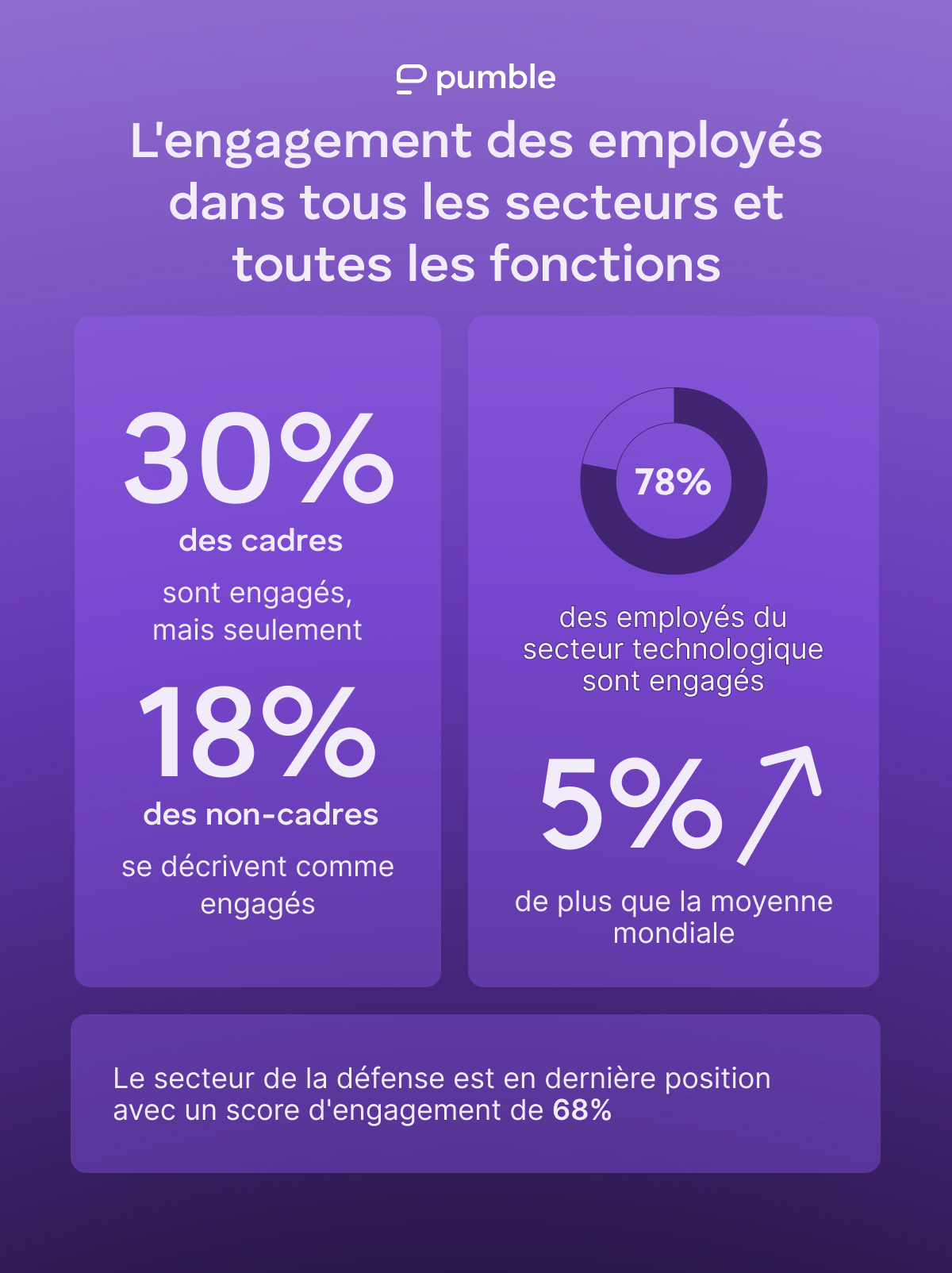 L'engagement des employés dans tous les rôles et tous les secteurs