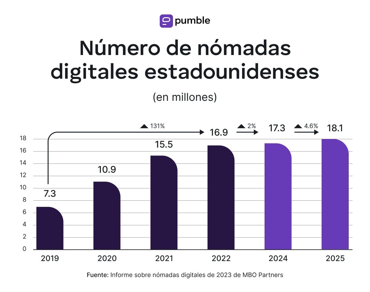 Número de nómadas digitales estadounidenses 2019-2025