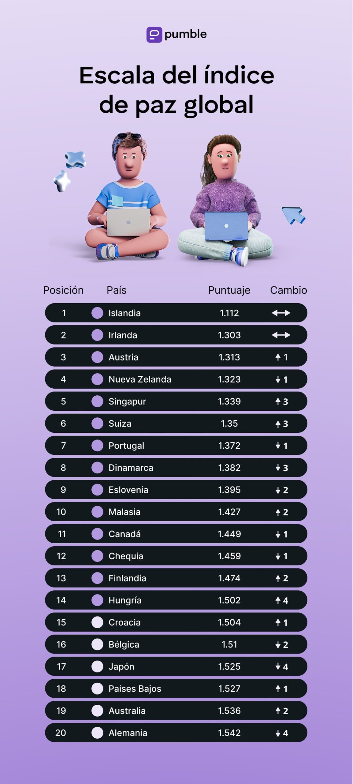 La escala del Índice de Paz Global