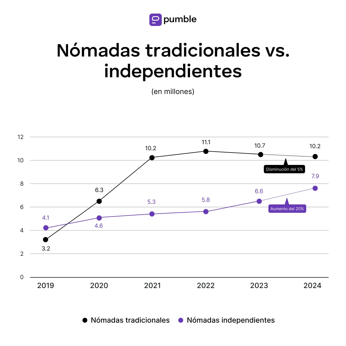 Nómadas tradicionales vs. independientes
