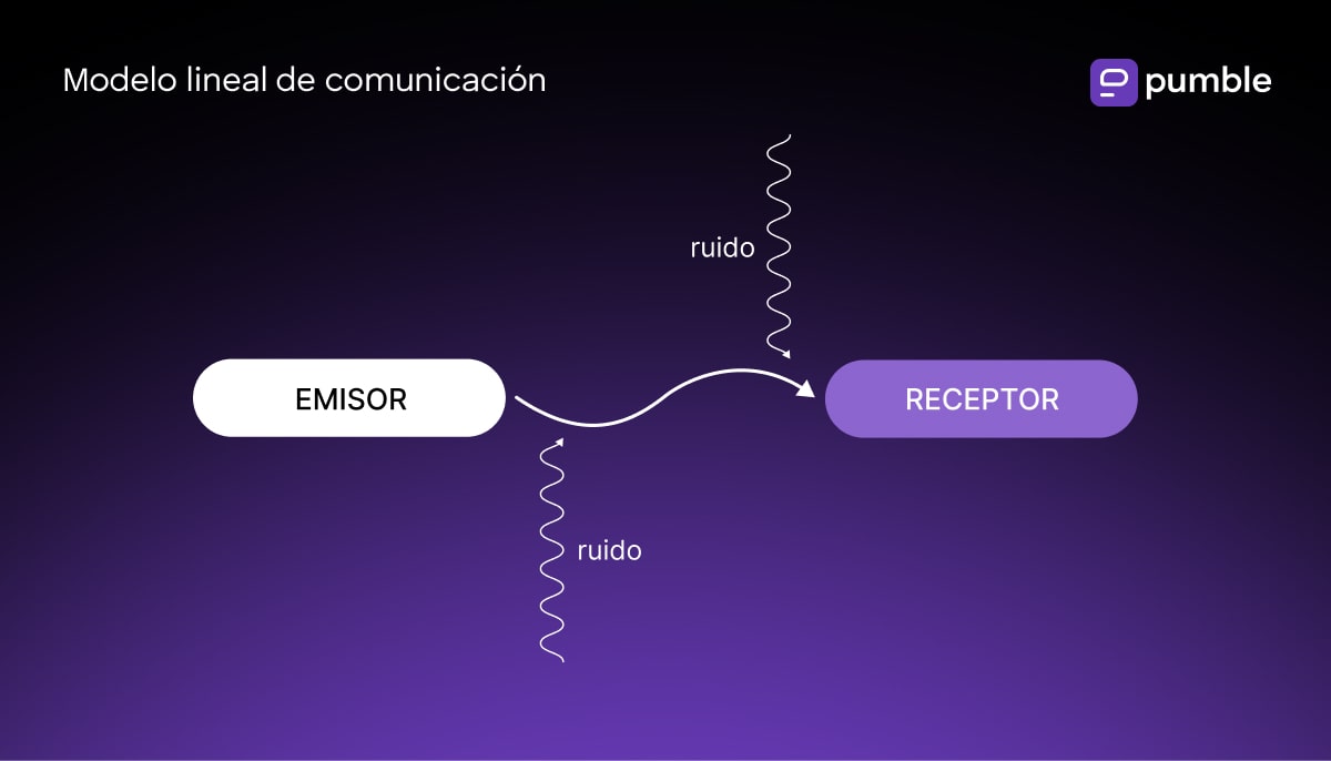 El modelo de comunicación lineal