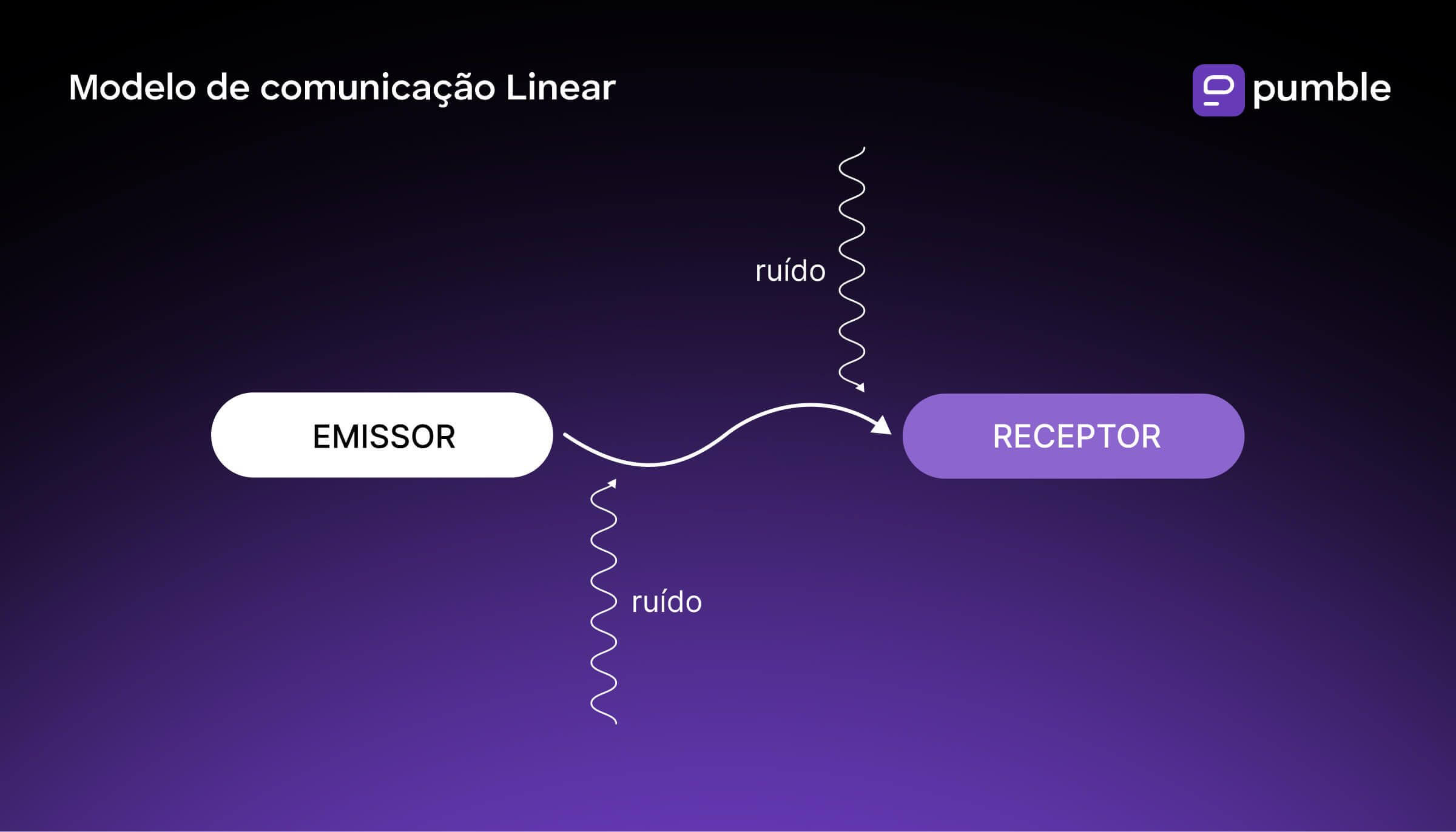 Diagrama do modelo de comunicação linear