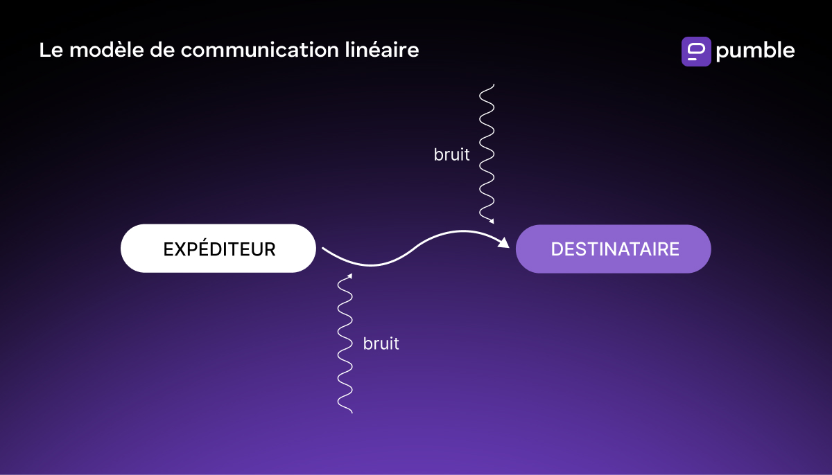Diagramme du modèle de communication linéaire