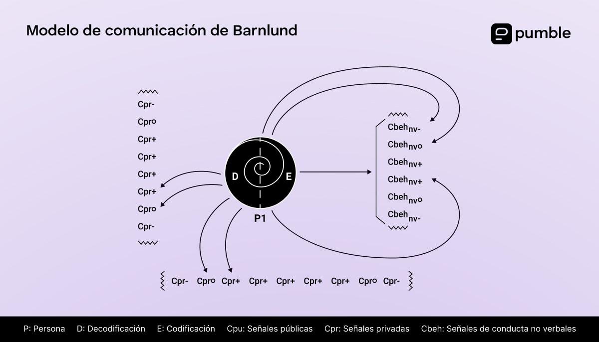 El modelo de comunicación de Barnlund