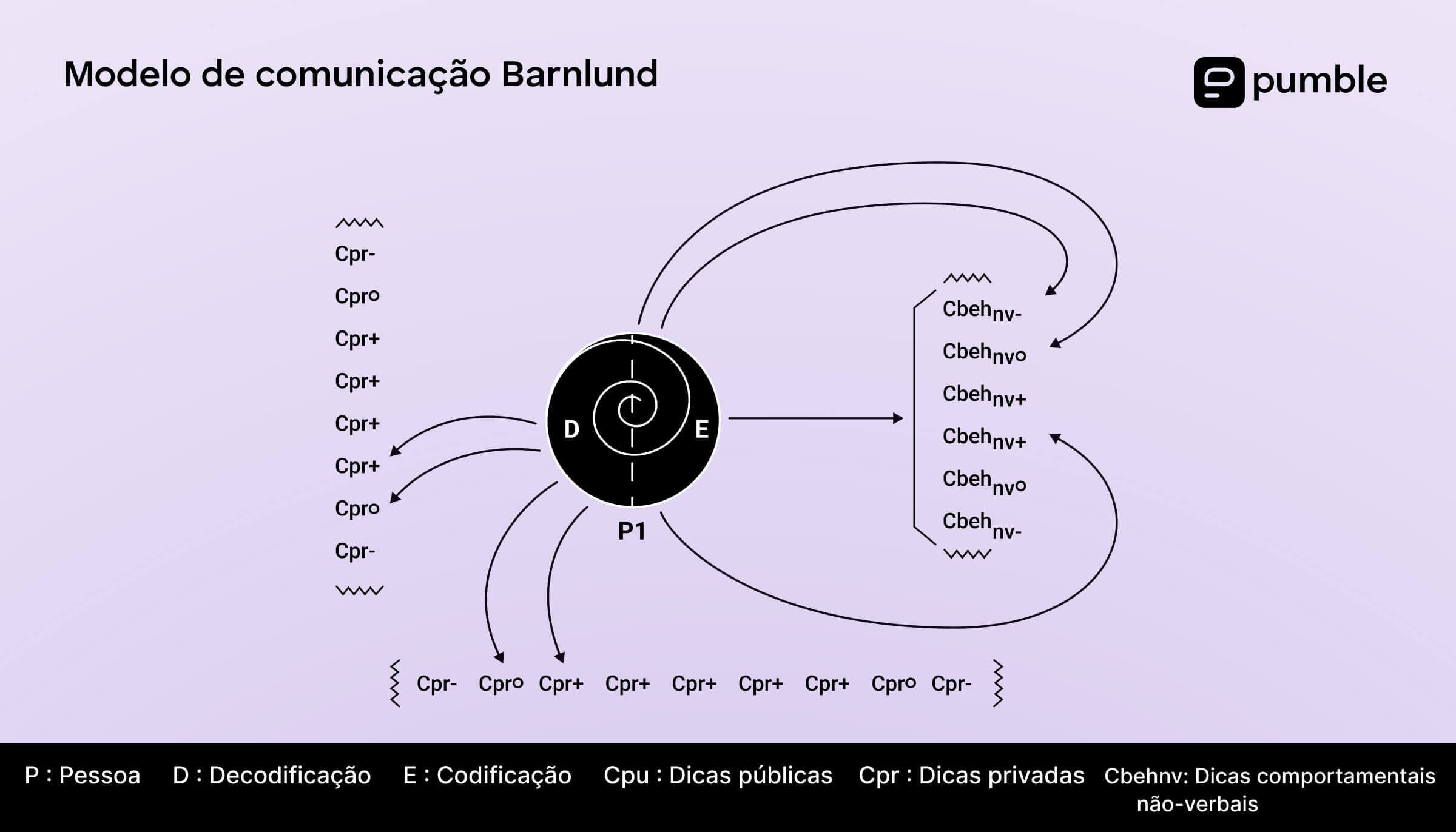 Diagrama do modelo de comunicação de Barnlund