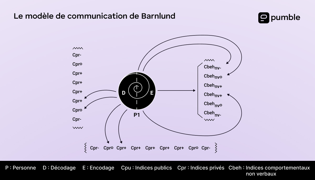 Diagramme du modèle de communication de Barnlund