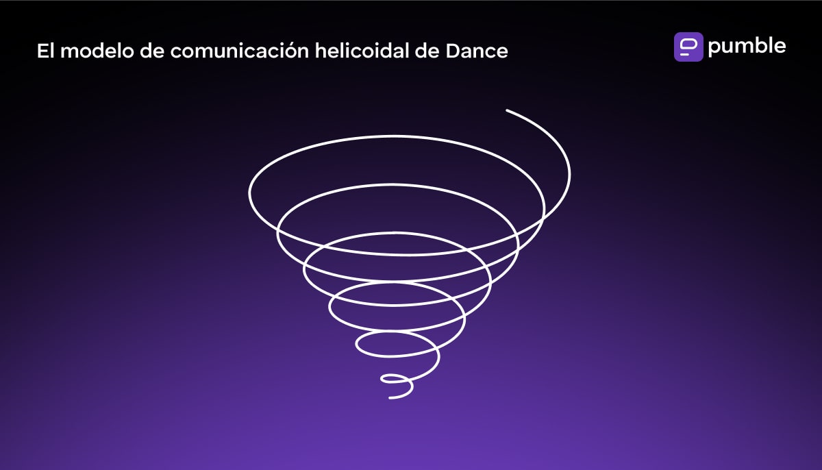 El modelo de comunicación helicoidal de Dance
