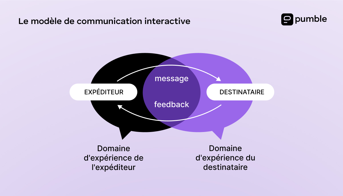 Diagramme du modèle de communication interactive