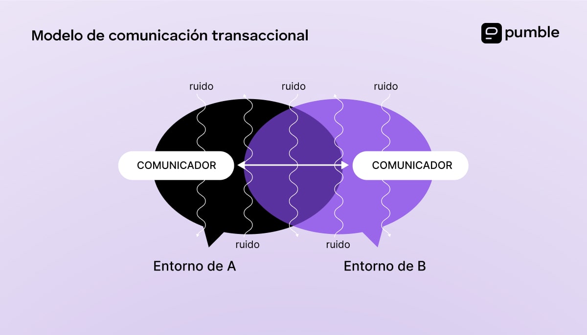 El modelo de comunicación transaccional