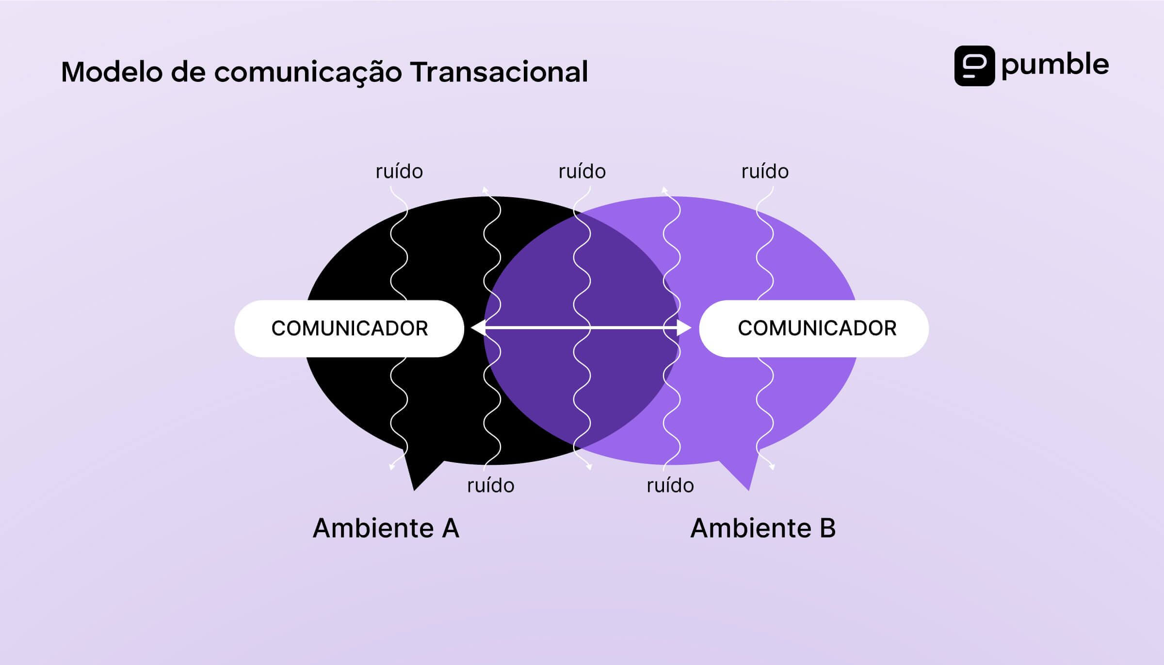 Diagrama do modelo de comunicação transacional