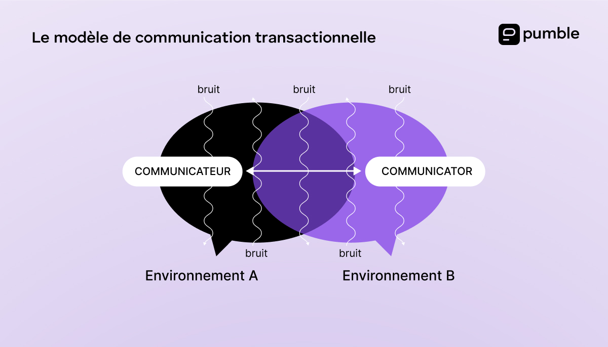 Diagramme du modèle de communication transactionnelle