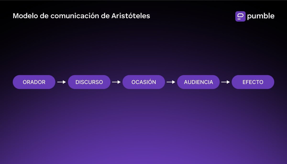 El modelo de comunicación de Aristóteles