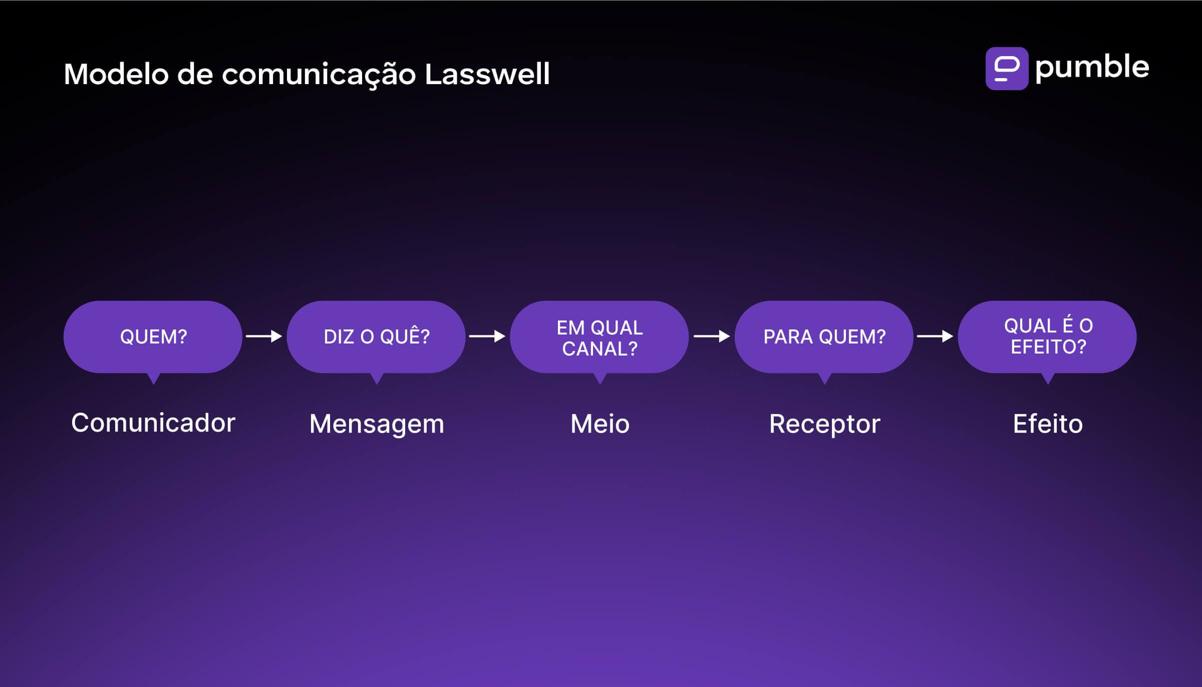 Laswell’s communication model diagram