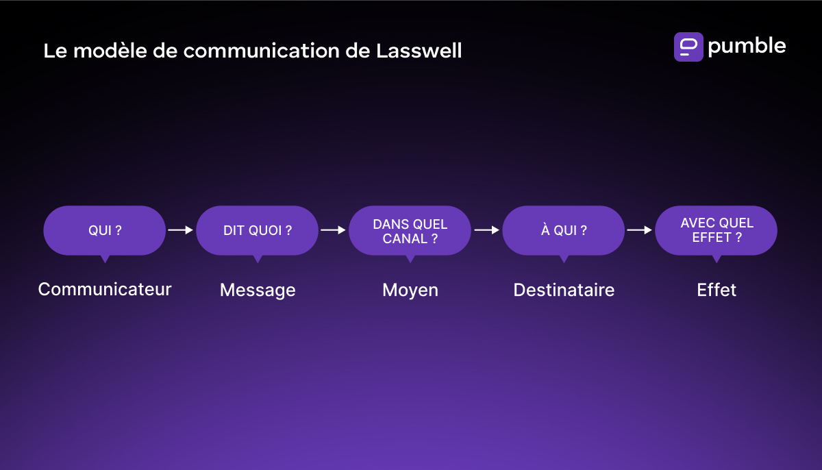 Laswell’s communication model diagram