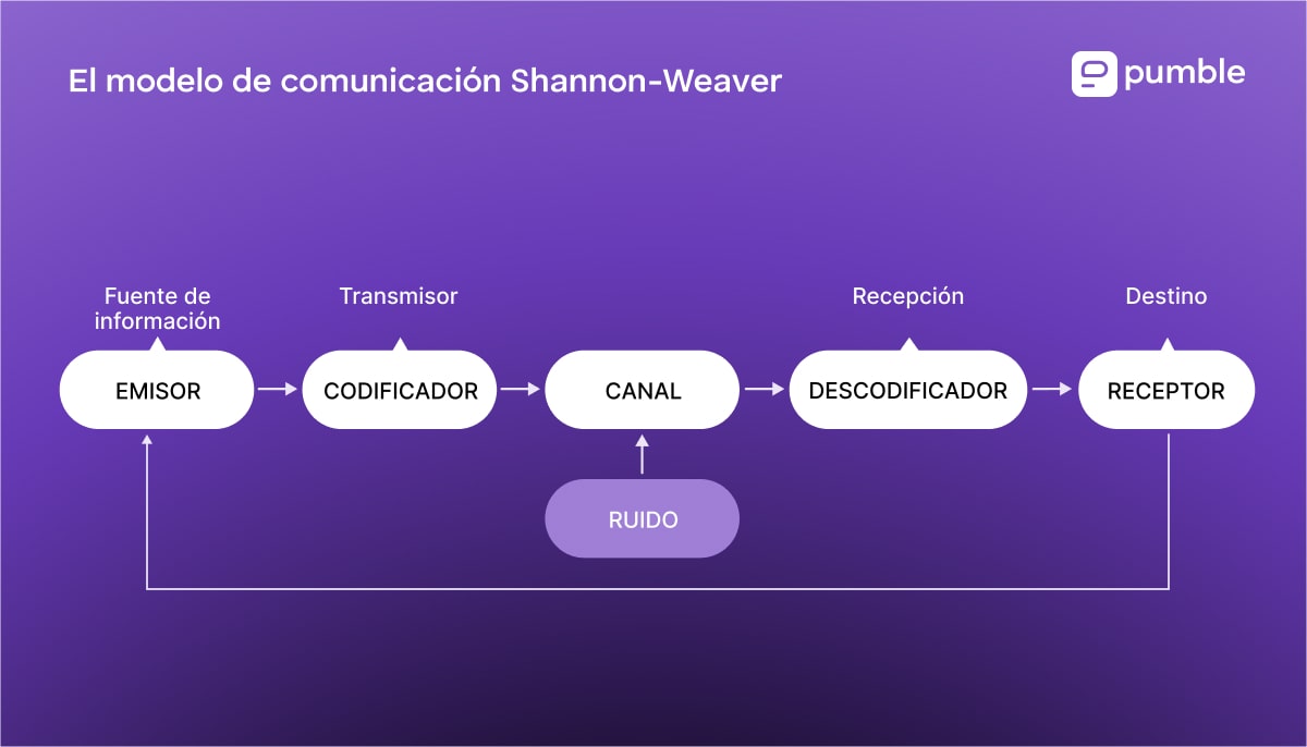 El modelo de comunicación Shannon-Weaver