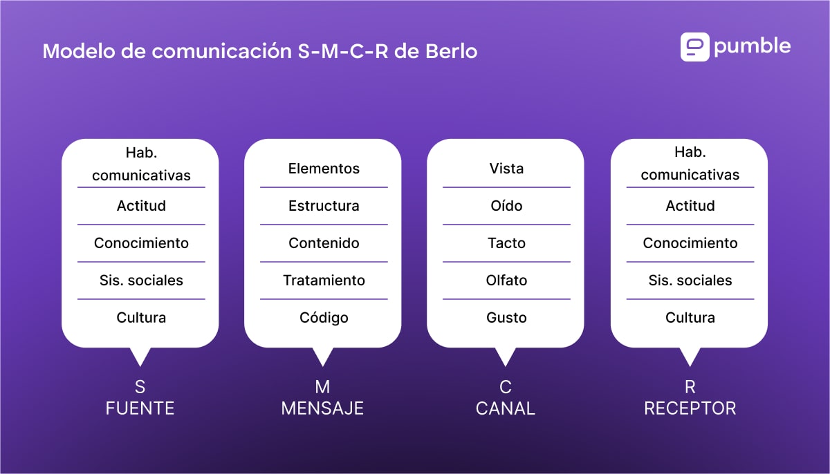 Modelo de comunicación S-M-C-R de Berlo