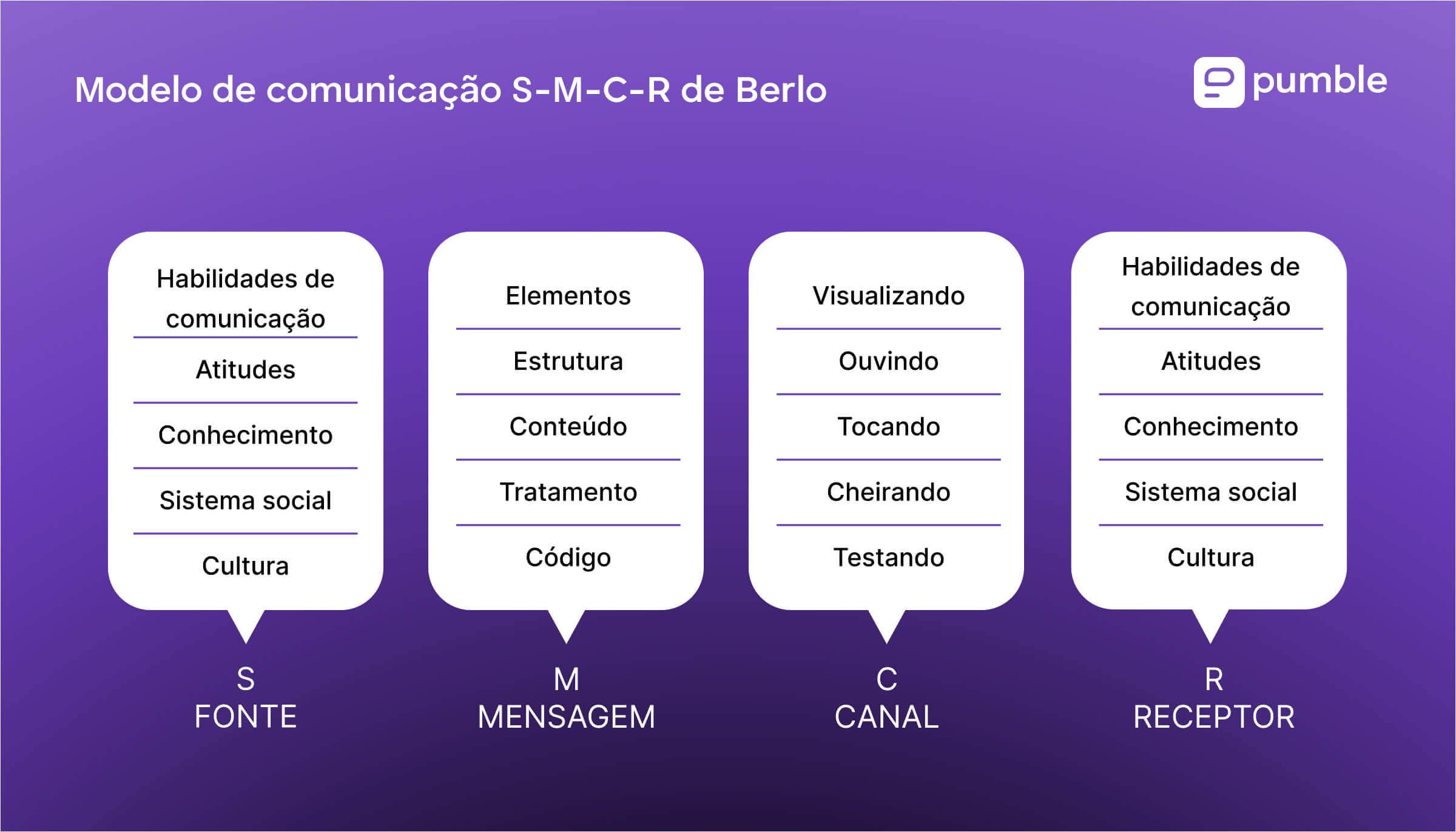 Diagrama do modelo de comunicação S-M-C-R de Berlo