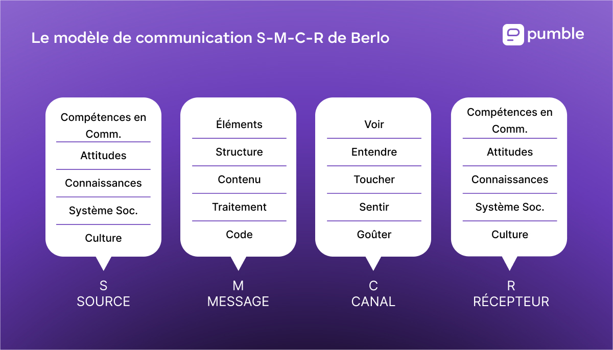 Diagramme du modèle de communication S-M-C-R de Berlo