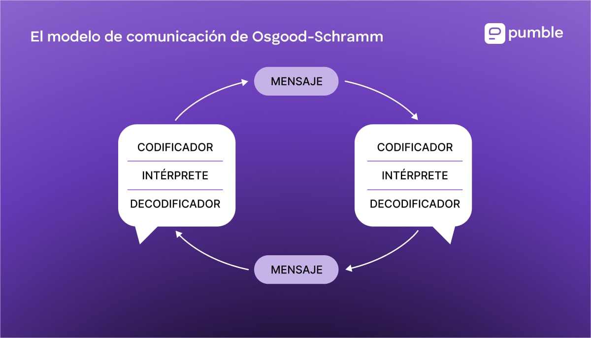 El modelo de comunicación de Osgood-Schramm
