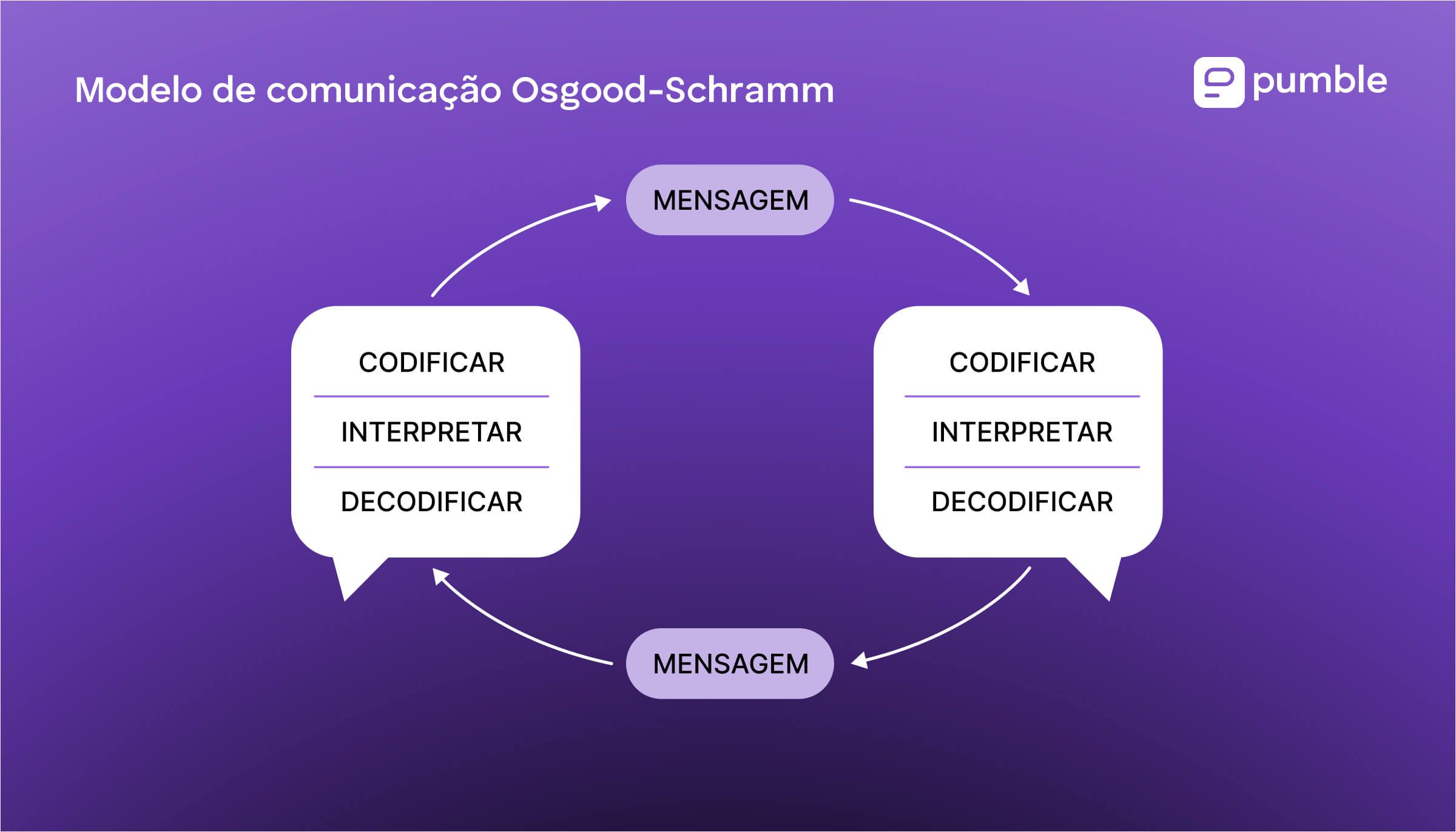 O diagrama do modelo de comunicação Osgood-Schramm