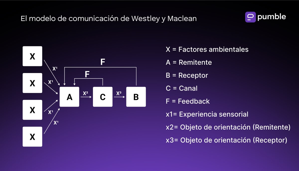 El modelo de comunicación de Westley-MacLean