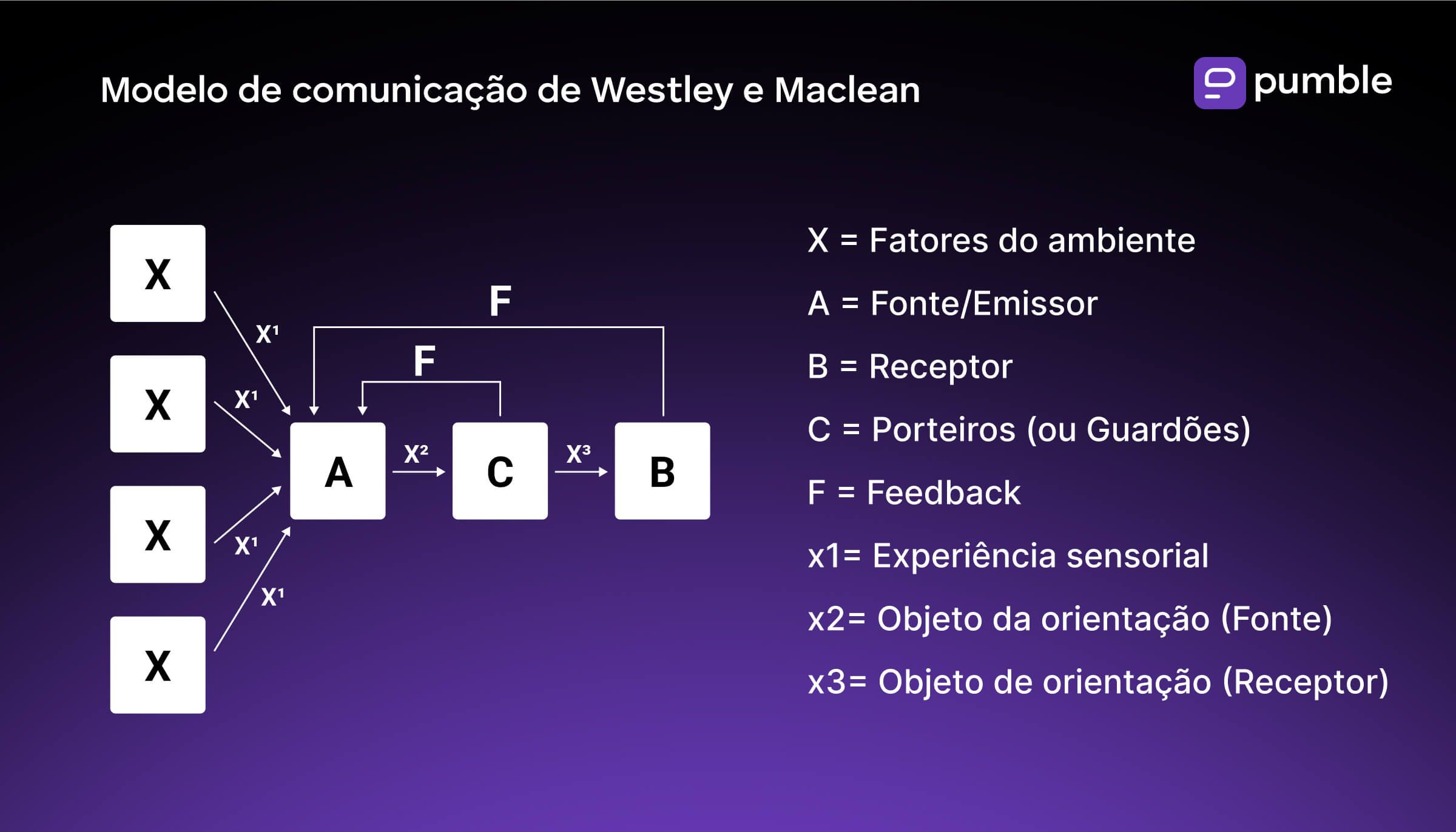 O diagrama do modelo de comunicação Westley e Maclean