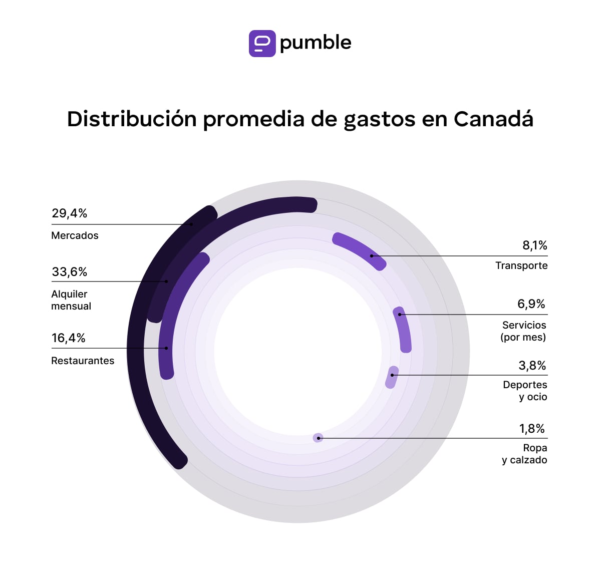 Distribución de gastos promedio en Canadá