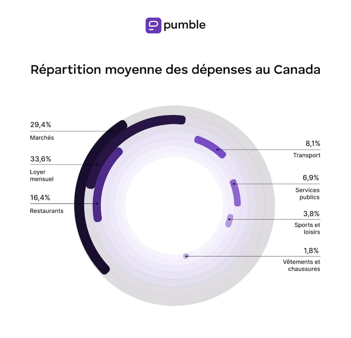 Répartition des dépenses