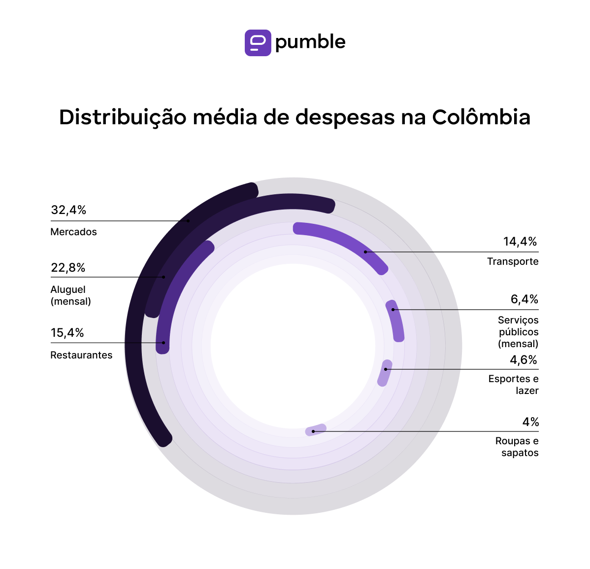 Average distribution of expenses in Colombia-min