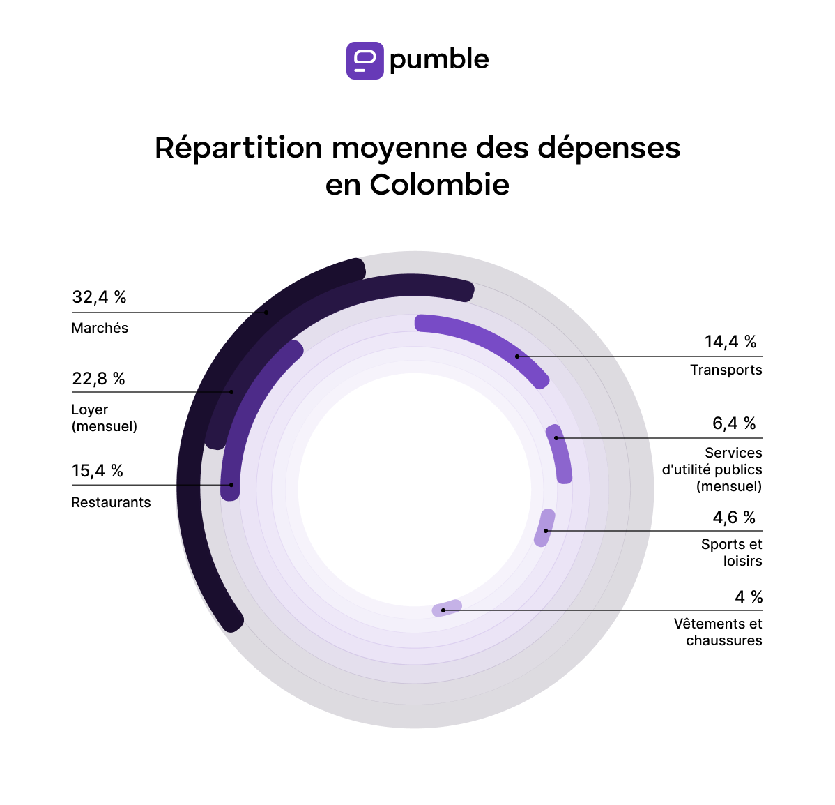 Repartition des depenses Colombie