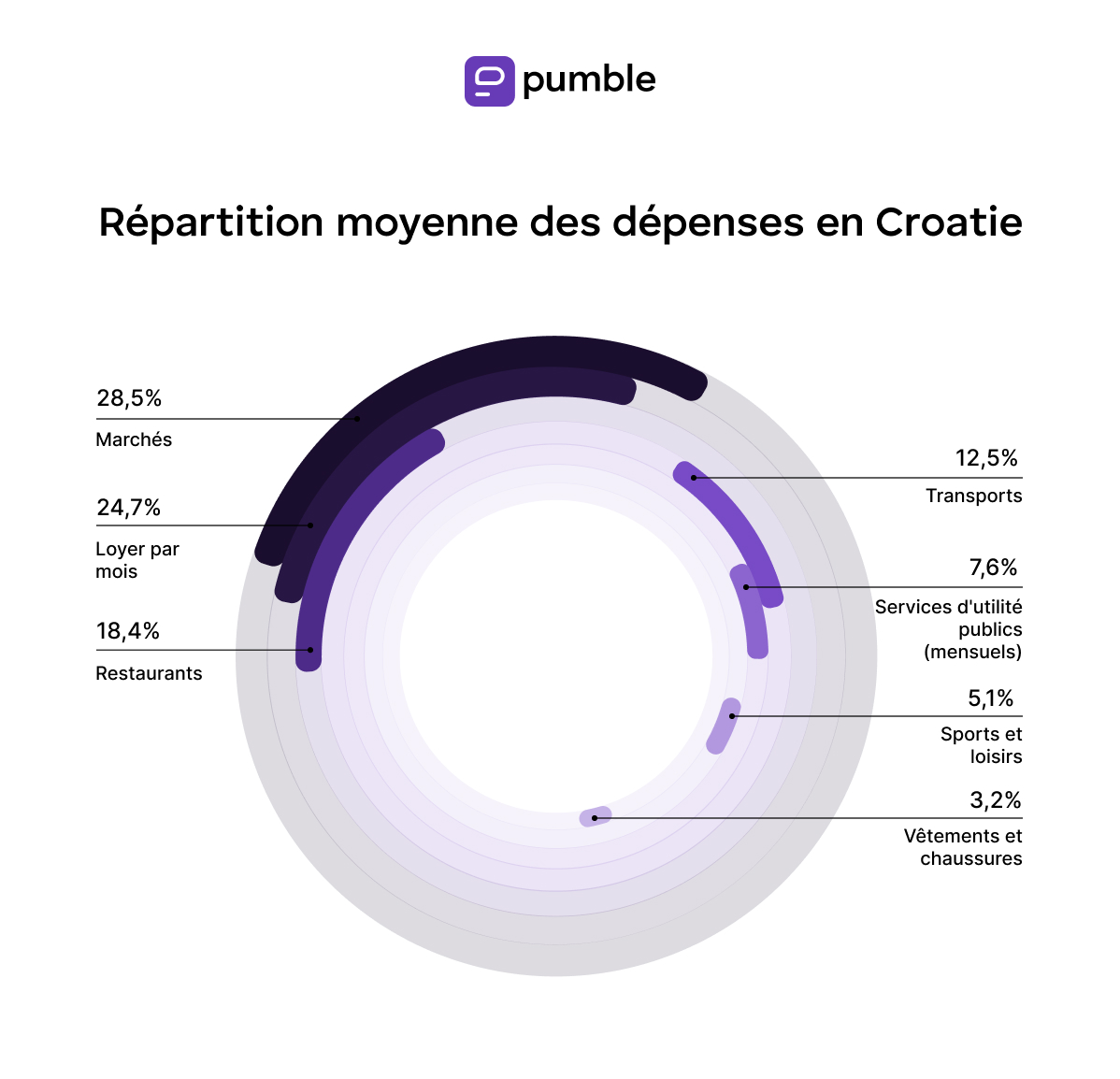 Repartition moyenne des depenses en Croatie