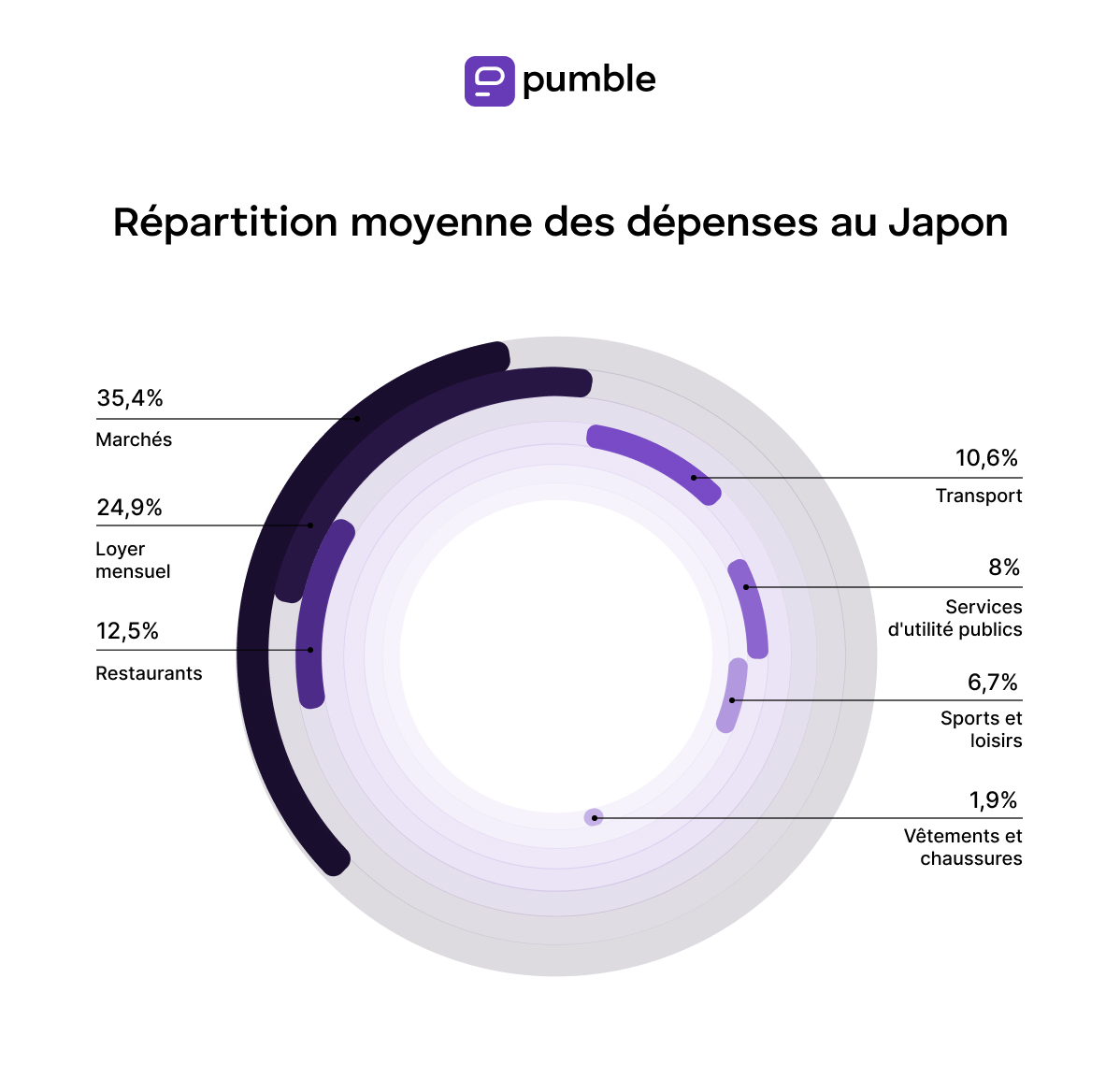 Répartition moyenne des dépenses au Japon
