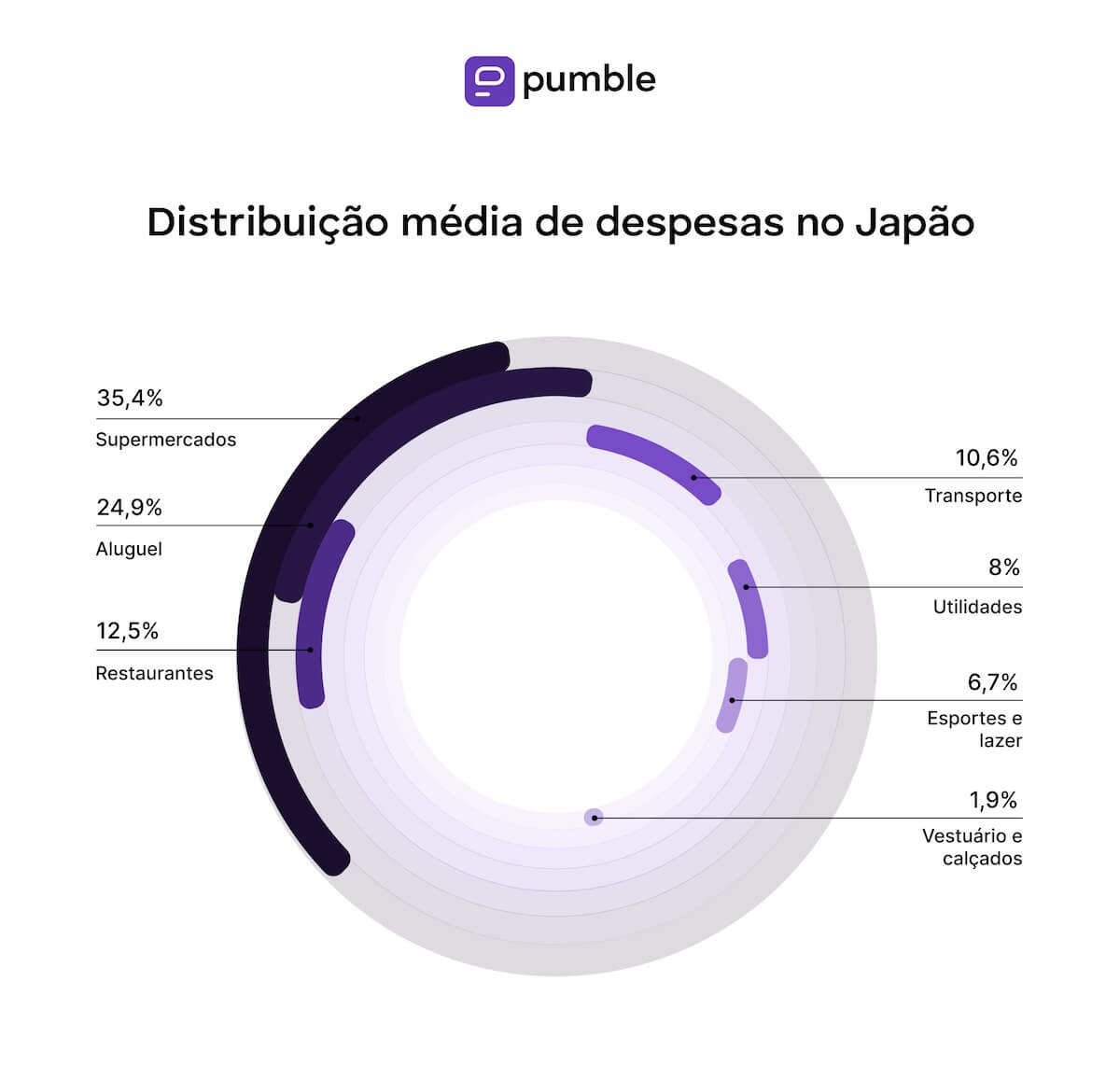 Average distribution of expenses in Japan