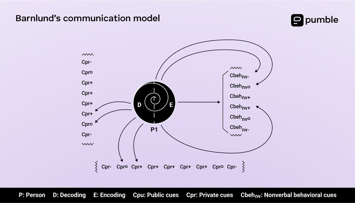 Dean Barnlund’s communication model diagram