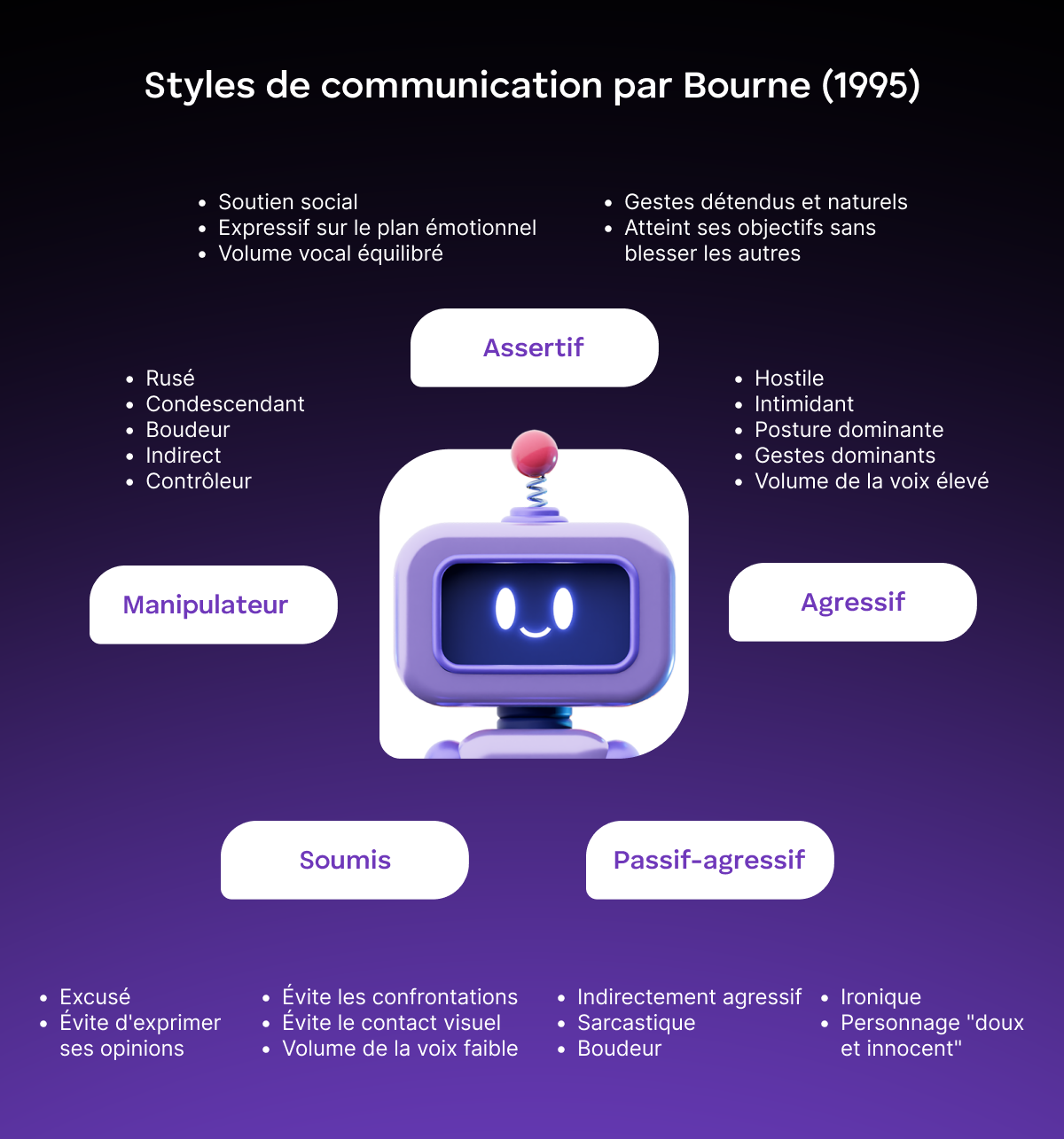 Styles de communication par Bourne (1995)