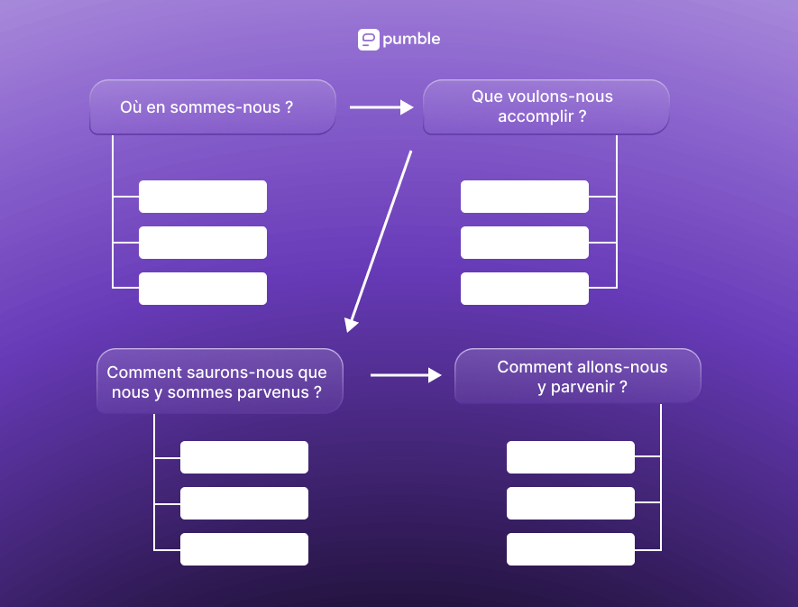 Exemple d'organigramme montrant le processus de réflexion de l'employé des ressources humaines  