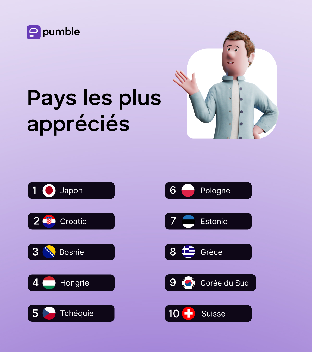 Pays les plus aimés