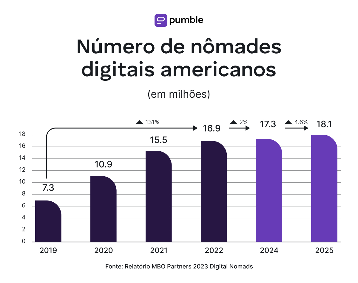 Number of American digital nomads 2025