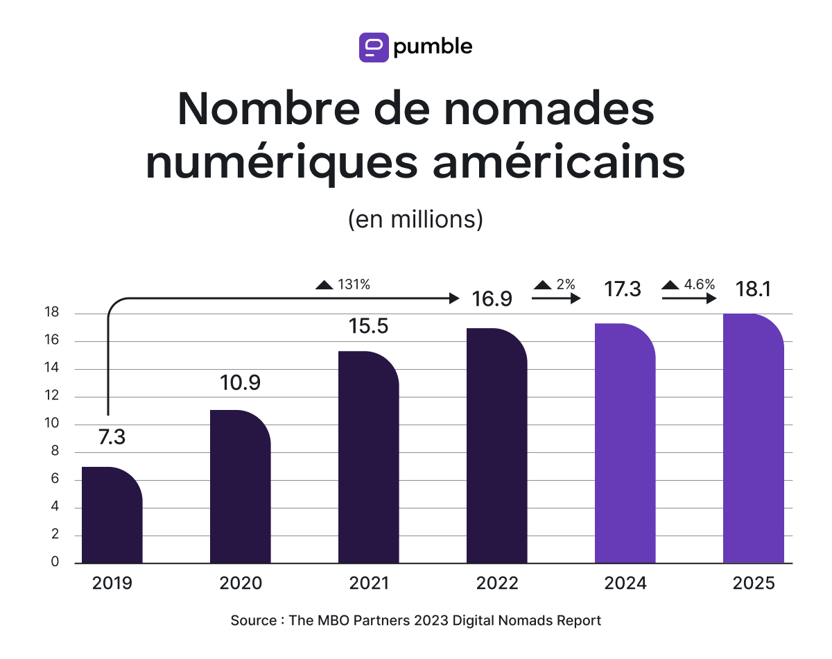 Nombre de nomades