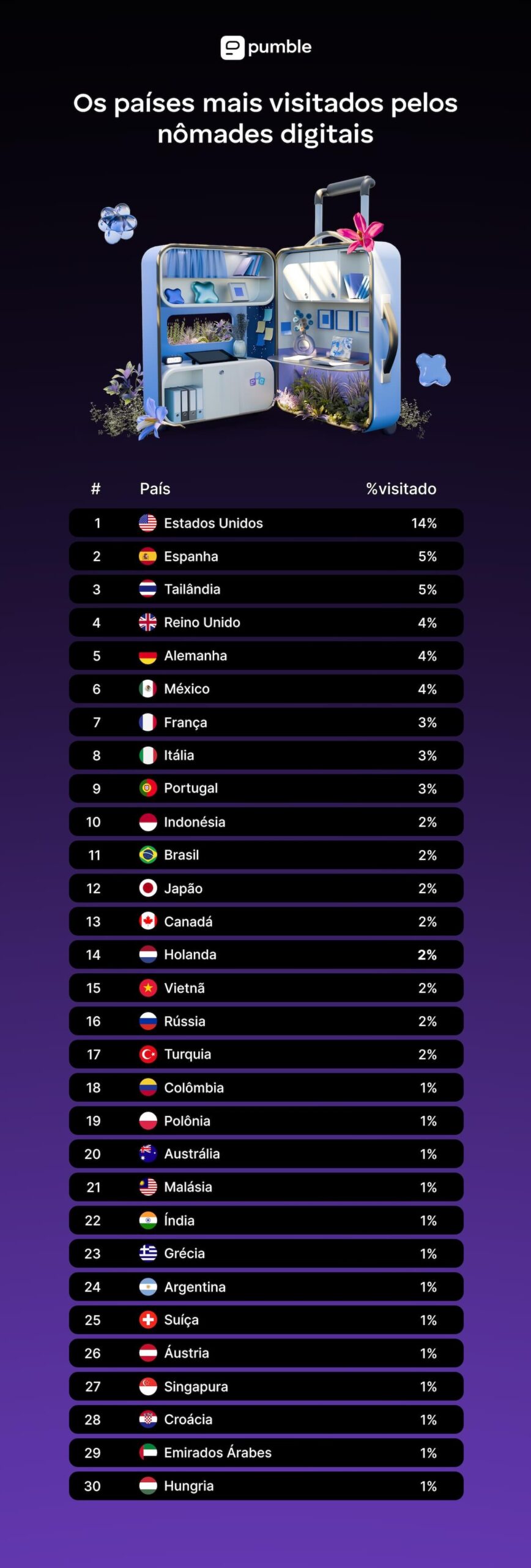 THE MOST VISITED COUNTRIES BY DIGITAL NOMADS